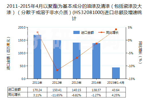 2011-2015年4月以聚酯為基本成分的油漆及清漆（包括瓷漆及大漆）（分散于或溶于非水介質(zhì)）(HS32081000)進(jìn)口總額及增速統(tǒng)計(jì)